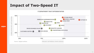 11
Impact of Two-Speed IT
 