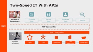 Two-Speed IT With APIs
Systems
of Record
Systems of
Engagement
Partner
Apps
Employee
Apps
Consumer
Apps
Insights
ESB / Integration
ERP DatabaseCRM Data Lake
Data
Warehouse
API Gateway Tier
 