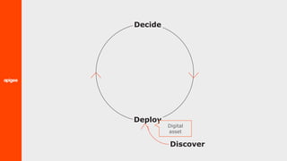 Discover
Deploy
Digital
asset
Decide
 