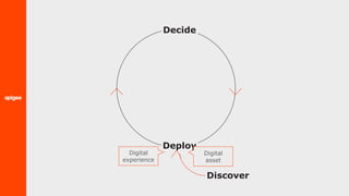 Discover
Deploy
Digital
asset
Digital
experience
Decide
 