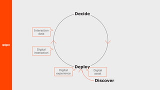Discover
Deploy
Digital
asset
Digital
experience
Digital
interaction
Interaction
data
Decide
 