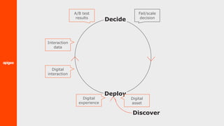 Discover
Deploy
A/B test
results
Fail/scale
decision
Digital
asset
Digital
experience
Digital
interaction
Interaction
data
Decide
 