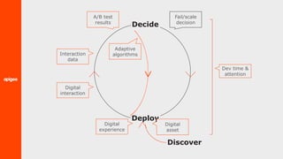 Discover
Deploy
A/B test
results
Fail/scale
decision
Digital
asset
Digital
experience
Digital
interaction
Interaction
data
Adaptive
algorithms
Dev time &
attention
Decide
 