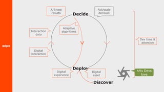 Discover
Deploy
A/B test
results
Fail/scale
decision
Digital
asset
Digital
experience
Digital
interaction
Interaction
data
Adaptive
algorithms
Dev time &
attention
Decide
APIs Devs
love
 