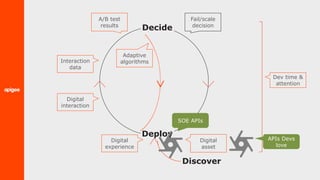 Discover
Deploy
A/B test
results
Fail/scale
decision
Digital
asset
Digital
experience
Digital
interaction
Interaction
data
Adaptive
algorithms
Dev time &
attention
Decide
APIs Devs
love
SOE APIs
 