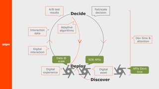Discover
Deploy
A/B test
results
Fail/scale
decision
Digital
asset
Digital
experience
Digital
interaction
Interaction
data
Adaptive
algorithms
Dev time &
attention
Decide
APIs Devs
love
SOE APIs
Data @
scale
 