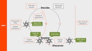 Discover
Deploy
A/B test
results
Fail/scale
decision
Digital
asset
Digital
experience
Digital
interaction
Interaction
data
Adaptive
algorithms
Dev time &
attention
Decide
APIs Devs
love
SOE APIs
Data @
scale
Real time
monitoring
 