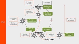 Discover
Deploy
A/B test
results
Fail/scale
decision
Digital
asset
Digital
experience
Digital
interaction
Interaction
data
Dev time &
attention
Decide
APIs Devs
love
SOE APIs
Data @
scale
Real time
monitoring
Reporting/
alerts
Real time
analytics
Adaptive
algorithms
 