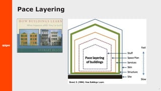7
Pace Layering
 