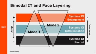 9
Bimodal IT and Pace Layering
Systems Of
Engagement
Systems Of
Differentiation
Systems Of
Record
Mode 1
Mode 2
+
-
Change
-
+
Governance
Source: Gartner
 