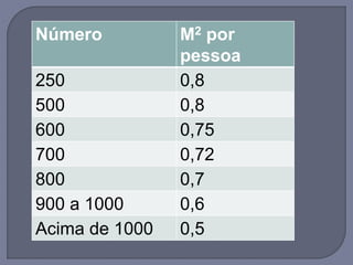 Número M2 por
pessoa
250 0,8
500 0,8
600 0,75
700 0,72
800 0,7
900 a 1000 0,6
Acima de 1000 0,5
 