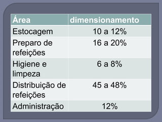 Área dimensionamento
Estocagem 10 a 12%
Preparo de
refeições
16 a 20%
Higiene e
limpeza
6 a 8%
Distribuição de
refeições
45 a 48%
Administração 12%
 