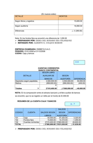 (En nuevos soles)
DETALLE MONTOS
Según libros y registros 15,600.00
Según auditoría 16,890.00
Diferencias ⊥ (1,290.00)
Nota: En los fondos fijos se encontró una diferencia de 1,290.00
 PREPARADO POR: ERIKA DEL ROSARIO ZEA VELASQUEZ
 REVISADO POR: ALBERTO E. COLQUE MAMANI
EMPRESA EXAMINADA: EMIBEYA S.A.C.
PERIODO: 01/01/2008 al 31/12/2008
CUENA: Caja y bancos
CUENTAS CORRIENTES
BANCO CONTINENTAL
DETALLE
SEGÚN LIBRO
AUXILIAR DE
BANCOS
SEGÚN
AUDITORÍA DIFERENCIA
Depósitos según papeletas. 3,500,000.00 3,550,000.00 50,000.00
Retiros (989,600.00) (990,000.00) (400.00)
Totales ∋
∋
2’510,400.00 ⊥2’560,000.00 ⊥49,600.00
NOTA: En la comparación entre el extracto bancario y el libro auxiliar de bancos
se encontró, que no se registro un retito por el monto de S/.400.00
RESUMEN DE LA CUENTA CAJA Y BANCOS
CODIGO CUENTA SALDOS SEGÚN
LIBROS
SALDOS
SEGÚN
AUDITORÍA
DIFERENCIAS
101 Caja 54,000.00 57,320.00 3,320.00
102 Fondos fijos 15,600.00 14,310.00 -1,290.00
104 Cuentas corrientes 2’510,400.00 2’560,000.00 49,600.00
TOTAL ⊥2’580,000.00 2’631,630.00 ⊥51,630.00
 PREPARADO POR: ERIKA DEL ROSARIO ZEA VELASQUEZ
A - 7
A -6
 