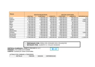 EMPRESA EXAMINADA: EMIBEYA RECARD S. A. C.
PERIODO: 01/01/2008 al 31/12/2008
CUENTA: Cuentas por cobrar comerciales.
LETRAS POR COBRAR A TERCEROS
DETALLE SEGÚN SEGÚN DIFERENCIAS
Meses
SEGÚN REGISTROS SEGÚN AUDITORÍA
DIFERENCIASVENTAS CONTADO CREDITO CONTADO CREDITO
Enero 1,650,000.00 1,500,000.00 150,000.00 1,500,000.00 150,000.00 0.00
Febrero 2,740,000.00 2,500,000.00 240,000.00 2,495,000.00 245,000.00 5,000.00
Marzo 900,000.00 780,000.00 120,000.00 785,000.00 115,000.00 -5,000.00
Abril 1,145,000.00 1,050,000.00 95,000.00 1,050,000.00 95,000.00 0.00
Mayo 1,037,000.00 950,000.00 87,000.00 950,000.00 87,000.00 0.00
Junio 1,552,000.00 1,450,000.00 102,000.00 1,450,000.00 102,000.00 0.00
Julio 1,395,000.00 1,245,000.00 150,000.00 1,245,000.00 150,000.00 0.00
Agosto 1,565,000.00 1,455,000.00 110,000.00 1,455,000.00 110,000.00 0.00
Septiembre 1,088,000.00 990,000.00 98,000.00 990,000.00 98,000.00 0.00
Octubre 1,665,000.00 1,560,000.00 105,000.00 1,555,000.00 110,000.00 5,000.00
Noviembre 1,950,000.00 1,850,000.00 100,000.00 1,850,000.00 100,000.00 0.00
Diciembre 1,213,000.00 1,120,000.00 93,000.00 1,120,000.00 93,000.00 0.00
TOTALES 17,900,000.00 16,450,000.00 1,450,000.00 16,445,000.00 1,455,000.00 ⊥5,000.00
 PREPARADO POR: ERIKA DEL ROSARIO ZEA VELASQUEZ
 REVISADO POR: ALBERTO E. COLQUE MAMANI
B - 4
 