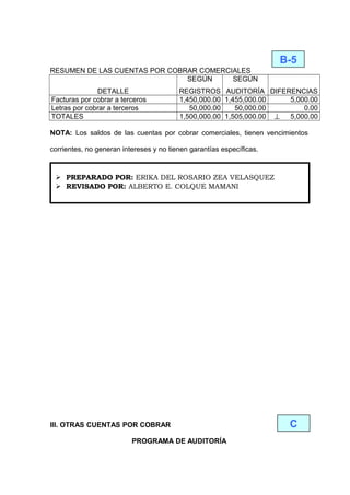 RESUMEN DE LAS CUENTAS POR COBRAR COMERCIALES
DETALLE
SEGÚN
REGISTROS
SEGÚN
AUDITORÍA DIFERENCIAS
Facturas por cobrar a terceros 1,450,000.00 1,455,000.00 5,000.00
Letras por cobrar a terceros 50,000.00 50,000.00 0.00
TOTALES 1,500,000.00 1,505,000.00 ⊥ 5,000.00
NOTA: Los saldos de las cuentas por cobrar comerciales, tienen vencimientos
corrientes, no generan intereses y no tienen garantías específicas.
III. OTRAS CUENTAS POR COBRAR
PROGRAMA DE AUDITORÍA
B-5
C
 PREPARADO POR: ERIKA DEL ROSARIO ZEA VELASQUEZ
 REVISADO POR: ALBERTO E. COLQUE MAMANI
 