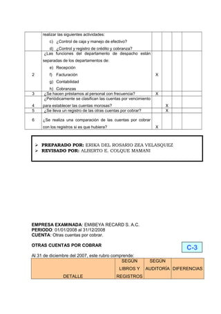 realizar las siguientes actividades:
c) ¿Control de caja y manejo de efectivo?
d) ¿Control y registro de crédito y cobranza?
2
¿Las funciones del departamento de despacho están
separadas de los departamentos de:
e) Recepción
f) Facturación
g) Contabilidad
h) Cobranzas
X
3 ¿Se hacen préstamos al personal con frecuencia? X
4
¿Periódicamente se clasifican las cuentas por vencimiento
para establecer las cuentas morosas? X
5 ¿Se lleva un registro de las otras cuentas por cobrar? X
6 ¿Se realiza una comparación de las cuentas por cobrar
con los registros si es que hubiera? X
EMPRESA EXAMINADA: EMIBEYA RECARD S. A.C.
PERIODO: 01/01/2008 al 31/12/2008
CUENTA: Otras cuentas por cobrar.
OTRAS CUENTAS POR COBRAR
Al 31 de diciembre del 2007, este rubro comprende:
DETALLE
SEGÚN
LIBROS Y
REGISTROS
SEGÚN
AUDITORÍA DIFERENCIAS
C-3
 PREPARADO POR: ERIKA DEL ROSARIO ZEA VELASQUEZ
 REVISADO POR: ALBERTO E. COLQUE MAMANI
 