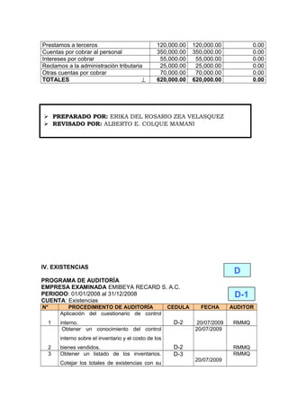 Prestamos a terceros 120,000.00 120,000.00 0.00
Cuentas por cobrar al personal 350,000.00 350,000.00 0.00
Intereses por cobrar 55,000.00 55,000.00 0.00
Reclamos a la administración tributaria 25,000.00 25,000.00 0.00
Otras cuentas por cobrar 70,000.00 70,000.00 0.00
TOTALES ⊥ 620,000.00 620,000.00 0.00
IV. EXISTENCIAS
PROGRAMA DE AUDITORÍA
EMPRESA EXAMINADA EMIBEYA RECARD S. A.C.
PERIODO: 01/01/2008 al 31/12/2008
CUENTA: Existencias
N° PROCEDIMIENTO DE AUDITORÍA CEDULA FECHA AUDITOR
1
Aplicación del cuestionario de control
interno. D-2 20/07/2009 RMMQ
2
Obtener un conocimiento del control
interno sobre el inventario y el costo de los
bienes vendidos. D-2
20/07/2009
RMMQ
3 Obtener un listado de los inventarios.
Cotejar los totales de existencias con su
D-3
20/07/2009
RMMQ
D
D-1
 PREPARADO POR: ERIKA DEL ROSARIO ZEA VELASQUEZ
 REVISADO POR: ALBERTO E. COLQUE MAMANI
 
