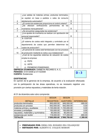 4
¿Las salidas de materias primas, productos terminados,
se expiden en base a pedidos o vales de consumo
debidamente autorizados? X
5 ¿El control de existencias proporciona el control unitario? X
6
¿Se efectúan verificaciones permanentes de los
inventarios mensualmente? X
7 ¿Se encuentran aseguradas las existencias? X
8
¿Los ajustes de inventarios se realizan con aprobación del
personal responsable? X
9
B. COSTOS
¿El sistema de costos está integrado y controlado por el
departamento de costos que permiten determinar los
costos de producción? X
10
¿El personal de costos está familiarizado con los procesos
de producción mediante la visita a sus instalaciones? X
11
¿Cuál de los siguientes sistemas de valuación de costos
emplea la empresa:
a) PEPS
b) UEPS
c) PROMEDIO PONDERADO. X
EMPRESA EXAMINADA: EMIBEYA RECARD S. A. C.
PERIODO: 01/01/2008 al 31/12/2008
CUENTA: Existencias
EXISTENCIAS
En opinión de la gerencia de la empresa, de acuerdo a la evaluación efectuada
con la participación de las áreas operativas, no es necesario registrar una
provisión por ciertos repuestos y materiales de lenta rotación.
Al 31 de diciembre este rubro comprende:
DETALLE
SEGUN
REGISTROS
SEGÚN
AUDITORÍA DIFERENCIAS
productos terminados 850,000.00 849,500.00 -500.00
productos en proceso 642,000.00 642,000.00 0.00
materias primas y auxiliares 1,155,000.00 1,155,000.00 0.00
envases y embalajes 150,000.00 150,000.00 0.00
repuestos, materiales y suministros 85,000.00 85,000.00 0.00
existencias por recibir 118,000.00 117,200.00 -800.00
TOTALES 3’000,000.00 2’998,700.00 -1,300.00
D - 3
 PREPARADO POR: ERIKA DEL ROSARIO ZEA VELASQUEZ
 REVISADO POR: ALBERTO E. COLQUE MAMANI
 