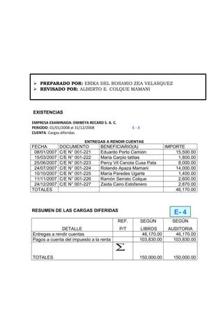 EXISTENCIAS
EMPRESA EXAMINADA: EMIBEYA RECARD S. A. C.
PERIODO: 01/01/2008 al 31/12/2008 E - 3
CUENTA: Cargas diferidas
ENTREGAS A RENDIR CUENTAS
FECHA DOCUMENTO BENEFICIARIO(A) IMPORTE
08/01/2007 C/E N° 001-221 Eduardo Porto Camión 15,500.00
15/03/2007 C/E N° 001-222 Maria Carpio tatitas 1,800.00
25/06/2007 C/E N° 001-223 Percy Vil Canota Cusa Pata 8,000.00
24/07/2007 C/E N° 001-224 Rolando Apaza Mamani 14,000.00
10/10/2007 C/E N° 001-225 María Paredes Ugarte 1,400.00
11/11/2007 C/E N° 001-226 Ramón Serrato Colque 2,600.00
24/12/2007 C/E N° 001-227 Zaida Cairo Estofanero 2,870.00
TOTALES 46,170.00
RESUMEN DE LAS CARGAS DIFERIDAS
DETALLE
REF.
P/T
SEGÚN
LIBROS
SEGÚN
AUDITORIA
Entregas a rendir cuentas 46,170.00 46,170.00
Pagos a cuenta del impuesto a la renta 103,830.00 103,830.00
TOTALES
∑
150,000.00 150,000.00
E- 4
 PREPARADO POR: ERIKA DEL ROSARIO ZEA VELASQUEZ
 REVISADO POR: ALBERTO E. COLQUE MAMANI
 