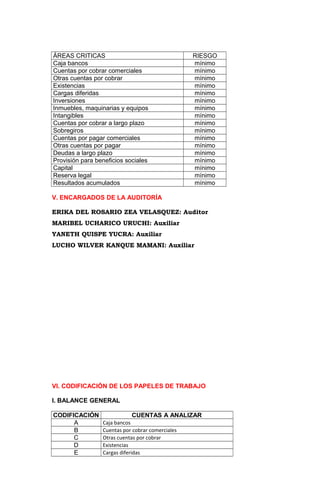 ÁREAS CRITICAS RIESGO
Caja bancos mínimo
Cuentas por cobrar comerciales mínimo
Otras cuentas por cobrar mínimo
Existencias mínimo
Cargas diferidas mínimo
Inversiones mínimo
Inmuebles, maquinarias y equipos mínimo
Intangibles mínimo
Cuentas por cobrar a largo plazo mínimo
Sobregiros mínimo
Cuentas por pagar comerciales mínimo
Otras cuentas por pagar mínimo
Deudas a largo plazo mínimo
Provisión para beneficios sociales mínimo
Capital mínimo
Reserva legal mínimo
Resultados acumulados mínimo
V. ENCARGADOS DE LA AUDITORÍA
ERIKA DEL ROSARIO ZEA VELASQUEZ: Auditor
MARIBEL UCHARICO URUCHI: Auxiliar
YANETH QUISPE YUCRA: Auxiliar
LUCHO WILVER KANQUE MAMANI: Auxiliar
VI. CODIFICACIÓN DE LOS PAPELES DE TRABAJO
I. BALANCE GENERAL
CODIFICACIÓN CUENTAS A ANALIZAR
A Caja bancos
B Cuentas por cobrar comerciales
C Otras cuentas por cobrar
D Existencias
E Cargas diferidas
 