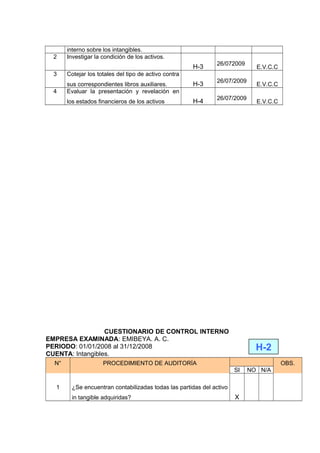 interno sobre los intangibles.
2 Investigar la condición de los activos.
H-3
26/072009
E.V.C.C
3 Cotejar los totales del tipo de activo contra
sus correspondientes libros auxiliares. H-3
26/07/2009
E.V.C.C
4 Evaluar la presentación y revelación en
los estados financieros de los activos H-4
26/07/2009
E.V.C.C
CUESTIONARIO DE CONTROL INTERNO
EMPRESA EXAMINADA: EMIBEYA. A. C.
PERIODO: 01/01/2008 al 31/12/2008
CUENTA: Intangibles.
N° PROCEDIMIENTO DE AUDITORÍA OBS.
SI NO N/A
1 ¿Se encuentran contabilizadas todas las partidas del activo
in tangible adquiridas? X
H-2
 