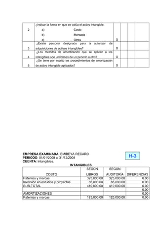 2
¿indicar la forma en que se valúa el activo intangible:
a) Costo
b) Mercado
c) Otros X
3
¿Existe personal designado para la autorizan de
adquisiciones de activos intangibles? X
4
¿Los métodos de amortización que se aplican a los
intangibles son uniformes de un periodo a otro? X
5
¿Se tiene por escrito los procedimientos de amortización
de activo intangible aplicados? X
EMPRESA EXAMINADA: EMIBEYA RECARD
PERIODO: 01/01/2008 al 31/12/2008
CUENTA: Intangibles.
INTANGIBLES
COSTO
SEGÚN
LIBROS
SEGÚN
AUDITORÍA DIFERENCIAS
Patentes y marcas 325,000.00 325,000.00 0.00
Inversión en estudios y proyectos 85,000.00 85,000.00 0.00
SUB-TOTAL 410,000.00 410,000.00 0.00
0.00
AMORTIZACIONES 0.00
Patentes y marcas 125,000.00 125,000.00 0.00
H-3
 