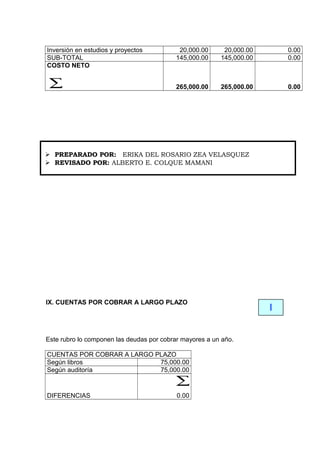 Inversión en estudios y proyectos 20,000.00 20,000.00 0.00
SUB-TOTAL 145,000.00 145,000.00 0.00
COSTO NETO
∑ 265,000.00 265,000.00 0.00
IX. CUENTAS POR COBRAR A LARGO PLAZO
Este rubro lo componen las deudas por cobrar mayores a un año.
CUENTAS POR COBRAR A LARGO PLAZO
Según libros 75,000.00
Según auditoría 75,000.00
DIFERENCIAS
∑
0.00
I
 PREPARADO POR: ERIKA DEL ROSARIO ZEA VELASQUEZ
 REVISADO POR: ALBERTO E. COLQUE MAMANI
 