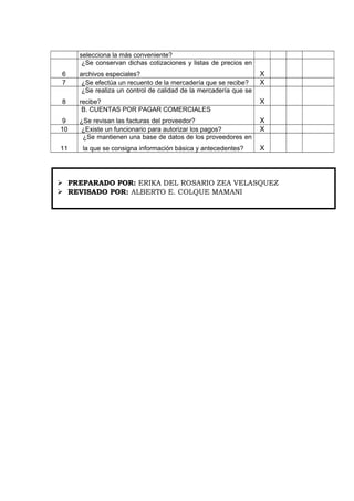 selecciona la más conveniente?
6
¿Se conservan dichas cotizaciones y listas de precios en
archivos especiales? X
7 ¿Se efectúa un recuento de la mercadería que se recibe? X
8
¿Se realiza un control de calidad de la mercadería que se
recibe? X
9
B. CUENTAS POR PAGAR COMERCIALES
¿Se revisan las facturas del proveedor? X
10 ¿Existe un funcionario para autorizar los pagos? X
11
¿Se mantienen una base de datos de los proveedores en
la que se consigna información básica y antecedentes? X
 PREPARADO POR: ERIKA DEL ROSARIO ZEA VELASQUEZ
 REVISADO POR: ALBERTO E. COLQUE MAMANI
 