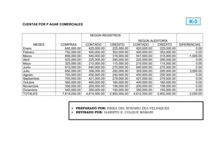 CUENTAS POR P AGAR COMERCIALES
MESES COMPRAS
SEGÚN REGISTROS
SEGÚN AUDITORÍA
CONTADO CREDITO CONTADO CREDITO DIFERENCIAS
Enero 645,000.00 420,000.00 225,000.00 420,000.00 225,000.00 0.00
Febrero 752,000.00 400,000.00 352,000.00 400,000.00 352,000.00 0.00
Marzo 856,000.00 540,000.00 316,000.00 541,000.00 315,000.00 -1,000.00
Abril 520,000.00 225,000.00 295,000.00 225,000.00 295,000.00 0.00
Mayo 325,000.00 210,000.00 115,000.00 210,000.00 115,000.00 0.00
Junio 910,000.00 640,000.00 270,000.00 640,000.00 270,000.00 0.00
Julio 650,000.00 358,000.00 292,000.00 355,000.00 295,000.00 3,000.00
Agosto 700,000.00 450,000.00 250,000.00 450,000.00 250,000.00 0.00
Septiembre 700,000.00 421,000.00 279,000.00 421,000.00 279,000.00 0.00
Octubre 560,000.00 400,000.00 160,000.00 400,000.00 160,000.00 0.00
Noviembre 356,000.00 200,000.00 156,000.00 200,000.00 156,000.00 0.00
Diciembre 540,000.00 350,000.00 190,000.00 350,000.00 190,000.00 0.00
TOTALES 7,514,000.00 4,614,000.00 2,900,000.00 4,612,000.00 2,902,000.00 2,000.00
K-3
 PREPARADO POR: ERIKA DEL ROSARIO ZEA VELASQUEZ
 REVISADO POR: ALBERTO E. COLQUE MAMANI
 