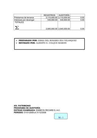 REGISTROS AUDITORÍA
Préstamos de terceros 2,110,000.00 2,110,000.00 0.00
Intereses por devengar 530,000.00 530,000.00 0.00
TOTALES
∑ 2,640,000.00 2,640,000.00 0.00
XIV. PATRIMONIO
PROGRAMA DE AUDITORÍA
ENTIDAD EXAMINADA: EMIBEYA RECARD S. A.C.
PERIODO: 01/01/2008 al 31/12/2008
M - 1
 PREPARADO POR: ERIKA DEL ROSARIO ZEA VELASQUEZ
 REVISADO POR: ALBERTO E. COLQUE MAMANI
 