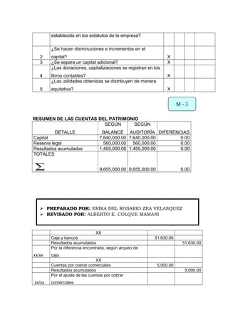 establecido en los estatutos de la empresa?
2
¿Se hacen disminuciones e incrementos en el
capital? X
3 ¿Se separa un capital adicional? X
4
¿Las donaciones, capitalizaciones se registran en los
libros contables? X
5
¿Las utilidades obtenidas se distribuyen de manera
equitativa? X
RESUMEN DE LAS CUENTAS DEL PATRIMONIO
DETALLE
SEGÚN
BALANCE
SEGÚN
AUDITORÍA DIFERENCIAS
Capital 7,640,000.00 7,640,000.00 0.00
Reserva legal 560,000.00 560,000.00 0.00
Resultados acumulados 1,455,000.00 1,455,000.00 0.00
TOTALES
∑ 9,655,000.00 9,655,000.00 0.00
ASIENTOS DE AJUSTE POR LAS DIFERNCIAS ENCONTRADAS
XX
Caja y bancos 51,630.00
Resultados acumulados 51,630.00
xx/xx
Por la diferencia encontrada, según arqueo de
caja
XX
Cuentas por cobrar comerciales 5,000.00
Resultados acumulados 5,000.00
xx/xx
Por el ajuste de las cuentas por cobrar
comerciales
M - 3
 PREPARADO POR: ERIKA DEL ROSARIO ZEA VELASQUEZ
 REVISADO POR: ALBERTO E. COLQUE MAMANI
 