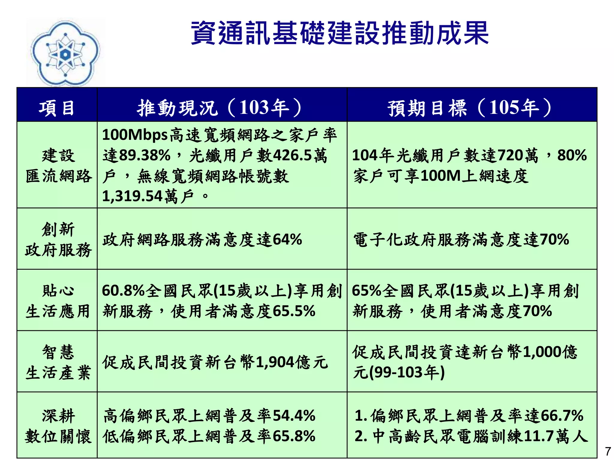 7
資通訊基礎建設推動成果
項目 推動現況（103年） 預期目標（105年）
建設
匯流網路
100Mbps高速寬頻網路之家戶率
達89.38%，光纖用戶數426.5萬
戶，無線寬頻網路帳號數
1,319.54萬戶。
104年光纖用戶數達720萬，80%
家戶可享100M上網速度
創新
政府服務
政府網路服務滿意度達64% 電子化政府服務滿意度達70%
貼心
生活應用
60.8%全國民眾(15歲以上)享用創
新服務，使用者滿意度65.5%
65%全國民眾(15歲以上)享用創
新服務，使用者滿意度70%
智慧
生活產業
促成民間投資新台幣1,904億元
促成民間投資達新台幣1,000億
元(99-103年)
深耕
數位關懷
高偏鄉民眾上網普及率54.4%
低偏鄉民眾上網普及率65.8%
1.偏鄉民眾上網普及率達66.7%
2.中高齡民眾電腦訓練11.7萬人
 