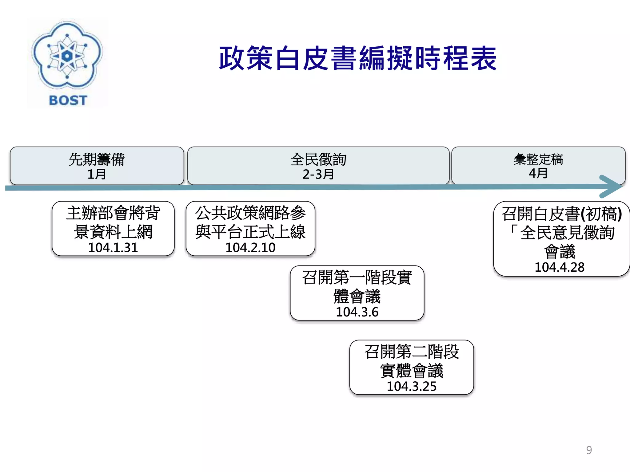 政策白皮書編擬時程表
9
全民徵詢
2-3月
彙整定稿
4月
先期籌備
1月
主辦部會將背
景資料上網
104.1.31
公共政策網路參
與平台正式上線
104.2.10
召開第一階段實
體會議
104.3.6
召開第二階段
實體會議
104.3.25
召開白皮書(初稿)
「全民意見徵詢
會議
104.4.28
 