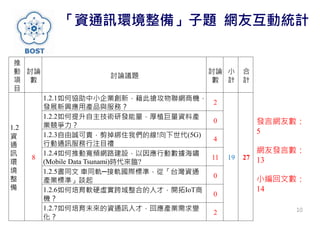 「資通訊環境整備」子題 網友互動統計
推
動
項
目
討論
數
討論議題
討論
數
小
計
合
計
1.2
資
通
訊
環
境
整
備
8
1.2.1如何協助中小企業創新，藉此搶攻物聯網商機，
發展新興應用產品與服務？
2
19 27
1.2.2如何提升自主技術研發能量，厚植巨量資料產
業競爭力？
0
1.2.3自由誠可貴，剪掉綁住我們的線!向下世代(5G)
行動通訊服務行注目禮
4
1.2.4如何推動寬頻網路建設，以因應行動數據海嘯
(Mobile Data Tsunami)時代來臨?
11
1.2.5書同文 車同軌─接軌國際標準，從「台灣資通
產業標準」談起
0
1.2.6如何培育軟硬虛實跨域整合的人才，開拓IoT商
機？
0
1.2.7如何培育未來的資通訊人才，回應產業需求變
化？
2
發言網友數：
5
網友發言數：
13
小編回文數：
14
10
 