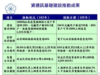 7
資通訊基礎建設推動成果
項目 推動現況（103年） 預期目標（105年）
建設
匯流網路
100Mbps高速寬頻網路之家戶率
達89.38%，光纖用戶數426.5萬
戶，無線寬頻網路帳號數
1,319.54萬戶。
104年光纖用戶數達720萬，80%
家戶可享100M上網速度
創新
政府服務
政府網路服務滿意度達64% 電子化政府服務滿意度達70%
貼心
生活應用
60.8%全國民眾(15歲以上)享用創
新服務，使用者滿意度65.5%
65%全國民眾(15歲以上)享用創
新服務，使用者滿意度70%
智慧
生活產業
促成民間投資新台幣1,904億元
促成民間投資達新台幣1,000億
元(99-103年)
深耕
數位關懷
高偏鄉民眾上網普及率54.4%
低偏鄉民眾上網普及率65.8%
1.偏鄉民眾上網普及率達66.7%
2.中高齡民眾電腦訓練11.7萬人
 