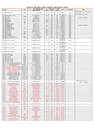 日本製造商/販售商 代碼
疑似自日本禁止輸入五縣之品項清單 104年3月27日 17:00
備註項次 品名 規格
日本「製造所固有記號」 製造廠實際
所在地
中文標籤
製造地
進口商 輻射檢驗結果
265 龜甲萬醬油1L-甘口 1000ml キッコーマン食品株式會社 KK 兵庫 千葉 盛裕 未檢出
製造所固有代碼「KK」為兵庫，惟因中
文標示製造地為「千葉」，仍判定屬疑
似自日本禁止輸入五縣之品項。
266 應援考生碗麵-親子烏龍 東洋水產株式會社 M1 群馬 東京 太冠國際 未檢出
267 薄力小麥粉 1000g 昭和製粉 F 千葉 東京 太冠國際 未檢出
268 鮭魚炒飯素 永谷園株式會社 T 茨城 東京 恩旺貿易 未檢出 進口商為「恩旺貿易」
269 鮭魚炒飯素 20.4g 永谷園株式會社 T 茨城 東京 恩旺貿易 未檢出
270 藍莓肉桂糖粉 S&B食品株式會社 SBTS 櫪木 東京 太冠國際 未檢出
271 贅澤楓糖糖果 70g LION菓子株式會社 YH2A 福島 東京都 昶緯興業 未檢出
272 醬油杯麵 59g 日清 A 茨城 大阪 太冠國際 未檢出
273 嚴選精釀昆布麵味露 1L 株式会社 光商 群馬 東京都 昶緯興業 未檢出
274 嚴選精釀麵味露 光商株式會社 D1 2 群馬 東京 昶緯興業 未檢出 進口商為「昶緯興業」
275 嚴選精釀麵味露 1L 株式会社 光商 D1 4 群馬 東京都 昶緯興業 未檢出
276 嚴選精釀鰹魚麵味露 1L 株式会社 光商 群馬 東京都 昶緯興業 未檢出
277 嚴選精釀鰹魚麵味露 1公升 株式会社 光商 D1 1 群馬 東京 昶緯興業 未檢出
278 蘋果肉桂糖粉 S&B食品株式會社 SBTS 櫪木 東京 太冠國際 未檢出
279 蘋果薑汁糖粉 25g S&B食品株式會社 SBTS 櫪木 東京 太冠國際 未檢出
280 蘋果薑汁糖粉 25g エスビー食品株式會社 SBTS 櫪木 東京都 太冠國際 未檢出
281 讚岐烏龍麵(3入) 600ml シマダヤ株式会社 S18 群馬 東京都 太冠國際 未檢出
282 讚岐烏龍麵[5入] シマダヤ株式會社 S18 群馬 東京 太冠國際 未檢出
283 焼肉のたれ(燒肉醬[辛口]) 301ml エバラ食品工業株式會社 U 櫪木 橫濱 太冠國際 未檢出
284 BlendyStick即溶咖啡-無砂糖 95 g 味の素株式會社(AGF) J 群馬 東京 太冠國際 未檢出
285 KIRIN午後紅茶-原味紅茶 500ml 日本麒麟飲料株式會社 CA 群馬 東京
台灣麒麟啤
酒股份有限
公司
未檢出
286 KIRIN午後紅茶-原味奶茶 500ml 日本麒麟飲料株式會社 T 群馬 東京
台灣麒麟啤
酒股份有限
公司
未檢出
287 KIRIN午後紅茶-檸檬紅茶 500ml 日本麒麟飲料株式會社 T 群馬 東京
台灣麒麟啤
酒股份有限
公司
未檢出
288 KIRIN午後紅茶-檸檬紅茶 500ml 日本麒麟飲料株式會社 CL 千葉 東京
台灣麒麟啤
酒股份有限
公司
未檢出
289 森永 甘酒牛奶糖 79g 森永製菓株式會社 72 櫪木 神奈川 響鶴企業 未檢出
290 森永 三色水果軟糖 94g 森永製菓株式會社 TM 群馬 神奈川 響鶴企業 未檢出
291 森永 月光餅 129.6g 森永製菓株式會社 TM 群馬 兵庫 響鶴企業 未檢出
292 森永 瑪莉圓餅 129.6g 森永製菓株式會社 TM 群馬 兵庫 響鶴企業 未檢出
293 森永 巧克力脆片酥 130.2g 森永製菓株式會社 TM 群馬 兵庫 響鶴企業 未檢出
294 森永 蕎伊絲奶油餅 130.2g 森永製菓株式會社 TM 群馬 兵庫 響鶴企業 未檢出
295 卡巴 布丁巧克力杯 34g/杯 卡巴食品株式會社 K 茨城 岡山 旺陞貿易 未檢出
296 日本札幌一番泡麵-醬油炒麵風味五入 560g サンヨー食品株式会社 Z 千葉 東京都 阜助
297 日本日清拉王泡麵-醬油風味五入 102g/包(5入) 日清食品株式会社 A 茨城 大阪 阜助
298 Kabaya黃金巧克力 198g/包 カバヤ食品株式会社 K 茨城 岡山 阜助
299 SANYO札幌一番泡麵-醬油口味5食包 100g/包(5入) サンヨー食品株式会社 A 群馬 東京都 阜助
300 SANYO札幌一番泡麵-味噌口味5食包 100g/包(5入) サンヨー食品株式会社 A 群馬 東京都 阜助
301 SANYO札幌一番泡麵-鹽口味5食包 100g/包(5入) サンヨー食品株式会社 A 群馬 東京都 阜助
302 Kitkat巧克力餅乾 13入 146.9g/包 ネスレ日本株式会社 K 茨城 兵庫 阜助
303 Kitkat抹茶巧克力餅乾 12入 135.6g/包 ネスレ日本株式会社 K 茨城 兵庫 阜助
304 卡巴熊貓巧克力量販包-焦糖 102g/包 カバヤ食品株式会社 K 茨城 岡山市 旺陞貿易
305 熊貓造型草莓巧克力餅乾[袋裝] 102g/包 カバヤ食品株式会社 K 茨城 岡山市 恩旺貿易
306 卡巴屋易溶可可巧克力-草莓 175g/包 カバヤ食品株式会社 K 茨城 岡山市 三燦貿易
307 雀巢AERO空氣巧克力 103.5g/包 ネスレ株式會社（Nestle） K 茨城 兵庫 優品實業
308 雀巢KitKat巧克力-草莓 135.6g/包 ネスレ株式會社（Nestle） K 茨城 神戶 盛裕貿易
309 卡巴Quattro原味巧克力 50.4g/包 カバヤ食品株式会社 K 茨城 岡山市 旺陞貿易
310 和光堂-牛乳屋咖啡香醇風味 99g 和光堂株式會社 TU 櫪木 東京 太冠國際
後續查證製造所固有代記號「TU」為
「櫪木」，予以新增。
311 Mizkan味醂風味調味料 400ml 株式會社Mizkan MT 櫪木 愛知縣 裕毛屋
312 SUNTORY伊右衛門奢侈冰茶 2L SUNTORY FOODS株式會社 T 群馬 東京都 裕毛屋
313 ASAHI十六茶 275g ASAHI飲料株式會社 B 茨城 東京都 裕毛屋
314 卡士達醬粉 95g 日本製粉株式會社 NUS 千葉 東京 裕毛屋
315 DAISHO壽喜燒醬 400ml DAISHO株式會社 DKD 茨城 東京都 裕毛屋
316 KABA 杏仁巧克力 170g カバヤ株式會社 K 茨城県 岡山市 裕毛屋
317 森永-HI-SOFT牛奶糖 72g(12粒) 森永製菓株式會社 72 栃木 東京都 裕毛屋
318 美味蔬菜餅乾-CALBEE 10g*4 calbee 株式會社 NU 栃木 東京都 裕毛屋
319 Calbee 鹽味碗豆酥 26g calbee 株式會社 NU 栃木 東京都 裕毛屋
320 GINBISU動物餅乾(4包) 14g×4 GIBIS株式會社 D 茨城 東京都 裕毛屋
321 LION 酸梅鹽味糖 85g lion 菓子株式會社 1/WK2A 福島 東京都 裕毛屋
322 森永牛奶糖糖漿 150公克 森永製菓株式會社 170 茨城 日本東京 裕毛屋
323 SONTON巧克力奶油醬 150公克 SONTON食品工業株式會社 S1 茨城 日本東京 裕毛屋
324 極洋鯡魚昆布卷罐頭 100公克 極洋株式會社 KHKQ 茨城 日本東京 裕毛屋
325 極洋秋刀魚昆布卷罐頭 100公克 極洋株式會社 KHKQ 茨城 日本東京 裕毛屋
326
MARUCHAN古早味中華基湯醬油拉麵(5
入)
540g
(108g*5)
東洋水產株式會社 M72 福島 東京都 裕毛屋
327 MARUCHAN味噌拉麵(5袋入)
530ｇ
(106g*5)
東洋水產株式會社 M72 福島 東京都 裕毛屋
328 大森屋 綜合茶泡飯料 50g 大森屋株式會社 NK 千葉 大阪 裕毛屋
329 森永 巧克力醬 200g 森永製菓株式會社 AA7 茨城 東京都 裕毛屋
330 常陸屋 葛粉冬粉 70g 常陸屋本鋪株式會社 茨城 東京都 裕毛屋
331 Mizkan芝麻涮肉醬 mizkan MT 櫪木 愛知 裕毛屋
332 Mizkan柑橘涮肉醬 mizkan MT 櫪木 愛知 裕毛屋
333 Mizkan柑橘醋(料理用) 150ml Mizkan MT 櫪木 愛知 裕毛屋
334 Mizkan蘋果醋 500ml mizkan MT 櫪木 愛知 裕毛屋
335 HAGOROMO天然水製作鮪魚罐頭 75g HAGOROMO FOODS G2 群馬 靜岡 裕毛屋
336 森永 牛奶糖 58.8g(12粒) 森林製菓株式會社 72 櫪木 東京都 裕毛屋
337 GINBISU 嬰兒餅乾(袋裝) 63g GINBISU GS 茨城 東京都 裕毛屋
338 QP和風芝麻沙拉醬 380mL QP株式會社 QPG 茨城 東京都 裕毛屋
 