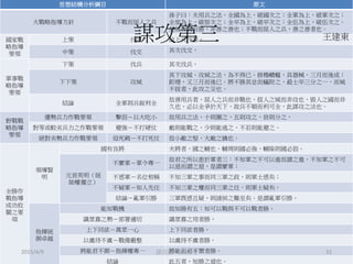 思想結構分析綱目 原文
大戰略指導方針 不戰而屈人之兵
孫子曰：夫用兵之法，全國為上，破國次之；全軍為上，破軍次之；
全旅為上，破旅次之；全卒為上，破卒次之；全伍為上，破伍次之。
是故百戰百勝，非善之善也；不戰而屈人之兵，善之善者也。
國家戰
略指導
要領
上策 伐謀 故上兵伐謀，
中策 伐交 其次伐交，
軍事戰
略指導
要領
下策 伐兵 其次伐兵，
下下策 攻城
其下攻城。攻城之法，為不得已。修櫓轒轀，具器械，三月而後成；
距堙，又三月而後已。將不勝其忿而蟻附之，殺士卒三分之一，而城
不拔者，此攻之災也。
結論 全軍則兵銳利全
故善用兵者，屈人之兵而非戰也，拔人之城而非攻也，毀人之國而非
久也，必以全爭於天下，故兵不頓而利可全，此謀攻之法也。
野戰戰
略指導
要領
優勢兵力作戰要領 擊弱－以大吃小 故用兵之法，十則圍之，五則攻之，倍則分之，
對等或較劣兵力之作戰要領 避強－不打硬仗 敵則能戰之，少則能逃之，不若則能避之。
絕對劣勢兵力作戰要領 毋死戭－不打死仗 故小敵之堅，大敵之擒也。
全勝作
戰指導
成功攸
關之要
項
領導賢
明
國有良將 夫將者，國之輔也。輔周則國必強，輔隙則國必弱。
元首英明（統
帥權獨立）
不縻軍－軍令專一
故君之所以患於軍者三：不知軍之不可以進而謂之進，不知軍之不可
以退而謂之退，是謂縻軍；
不惑軍－名位相稱 不知三軍之事而同三軍之政，則軍士惑矣；
不疑軍－知人先任 不知三軍之權而同三軍之任，則軍士疑矣。
結論－亂軍引勝 三軍既惑且疑，則諸侯之難至矣。是謂亂軍引勝。
指揮統
御卓越
能知戰機 故知勝有五：知可以戰與不可以戰者勝，
識眾寡之勢－部署適切 識眾寡之用者勝，
上下同欲－萬眾一心 上下同欲者勝，
以虞待不虞－戰備嚴整 以虞待不虞者勝，
將能君不御－指揮權專一 將能而君不禦者勝。
結論 此五者，知勝之道也。
謀攻第三
謀攻篇－王長河 32
王建東
2015/4/9
 