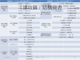 謀略原則：中心是以全勝的謀略爭奪于天下 謀略基礎：中心是以全知的信息爭奪于天下
最高的戰略
目標是以全
勝敵
全國為上，破國次之 人才條件等劃周
密（知的主體）
人才作用：將者國之輔也
全軍為上，破軍次之 人才價值：輔周國強；輔隙國弱
全旅為上，破旅次之
指揮條件徹底授
權（不知的危害）
三不知之害
不知進退而縻軍
全卒為上，破卒次之 不知軍政而惑軍
全伍為上，破伍次之 不知權變而疑軍
最好的戰略
手段是以謀
勝敵
提出不戰屈人
的目標
百戰百勝非善之善者也
亂軍引勝之害
三軍既惑且疑
不戰屈人善之善者也 諸侯之難至矣
分析四種勝敵
手段
上兵伐謀
保證勝利正確決
策的條件（知的
作用）
知可戰與不可戰者勝
其次伐交 識眾寡之用者勝
其次伐兵 上下同欲者勝
其下攻城 以虞待不虞者勝
指出攻城的巨
大損失
準備時間長 將能而君不御者勝
將領焦躁
情報條件和信息
保證（知的結果）
知彼知己，百戰不殆
士卒犧牲大 不知彼而知己，一勝一負
謀略標準以
三非勝敵
堅持三非標準
屈人之兵而非戰也 不知彼不知己，每戰必殆
拔人之城而非攻也
毀人之國而非久也
以全爭于天下 兵不頓而利可全
兵力運用以
眾勝敵
不同兵力對比
下的兵力運用
原則
十則圍之
五則攻之
倍則分之
敵則能戰之
少則能逃之
不若則能避之
〈謀攻篇〉結構簡表
2015/4/9 謀攻篇－王長河 40
付朝
 