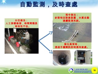 自動監測，及時查處
16
發生異常時，
透過手機簡訊即時通知查處。
以往做法：
人工採樣檢測，時間間隔長
，時效性不佳。
現今做法：
針對特定對象設置，水質自動
連續監測系統。
 