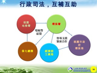 行政司法，互補互助
18
環保署
桃園
地檢署
經濟部
工業局
桃園市政
府
環保局
保七總隊
環檢警
結盟
督導支援
緊密合作
 