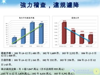 強力稽查，違規遽降
8
稽 件數：查 101 年 (4~12 月 ) 481 件、 102 年 1,609 件、 103 年 2,332 件、 104 年 (1~3 月
12 日 ) 460 件。
告發件數： 101 年 (4~12 月 ) 161 件、 102 年 332 件、 103 年 330 件、 104 年 (1~3 月 12
日 ) 63 件。
累計裁罰金額：共 1 億 3,847 萬元（含不法利得 955 萬元）
(101 年 4~12 月 3,839 萬元， 102 年 4,616 萬元， 103 年 5,392 萬元 )
 