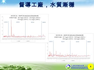 督導工廠，水質漸穩
9
 