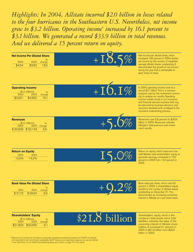 allstate 2004 Summary Annual Report PDF