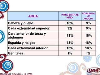 l% l% Genitales 18% 13% Cada extremidad inferior 18% 18% Espalda y nalgas 18% 18% Cara anterior de tórax y abdomen 9% 9% Cada extremidad superior 9% 18% Cabeza y cuello PORCENTAJE ADULTO   PORCENTAJE NIÑO  AREA 