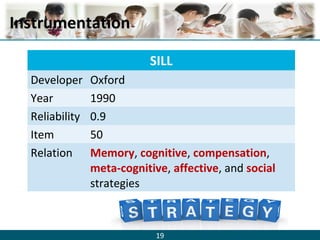 19
InstrumentationInstrumentation
SILL
Developer Oxford
Year 1990
Reliability 0.9
Item 50
Relation Memory, cognitive, compensation,
meta-cognitive, affective, and social
strategies
 