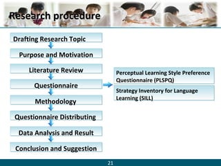 21
Research procedureResearch procedure
Drafting Research TopicDrafting Research Topic
Purpose and MotivationPurpose and Motivation
Literature ReviewLiterature Review
QuestionnaireQuestionnaire
MethodologyMethodology
Questionnaire DistributingQuestionnaire Distributing
Data Analysis and ResultData Analysis and Result
Conclusion and SuggestionConclusion and Suggestion
Perceptual Learning Style Preference
Questionnaire (PLSPQ)
Perceptual Learning Style Preference
Questionnaire (PLSPQ)
Strategy Inventory for Language
Learning (SILL)
Strategy Inventory for Language
Learning (SILL)
 