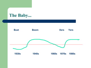 The Baby...


  Bust        Boom            Xers    Yers




  1930s       1940s   1960s   1970s   1980s
 
