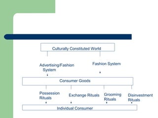 Culturally Constituted World



Advertising/Fashion          Fashion System
 System

          Consumer Goods


Possession                           Grooming
                Exchange Rituals                Disinvestment
Rituals                              Rituals    Rituals

         Individual Consumer
 
