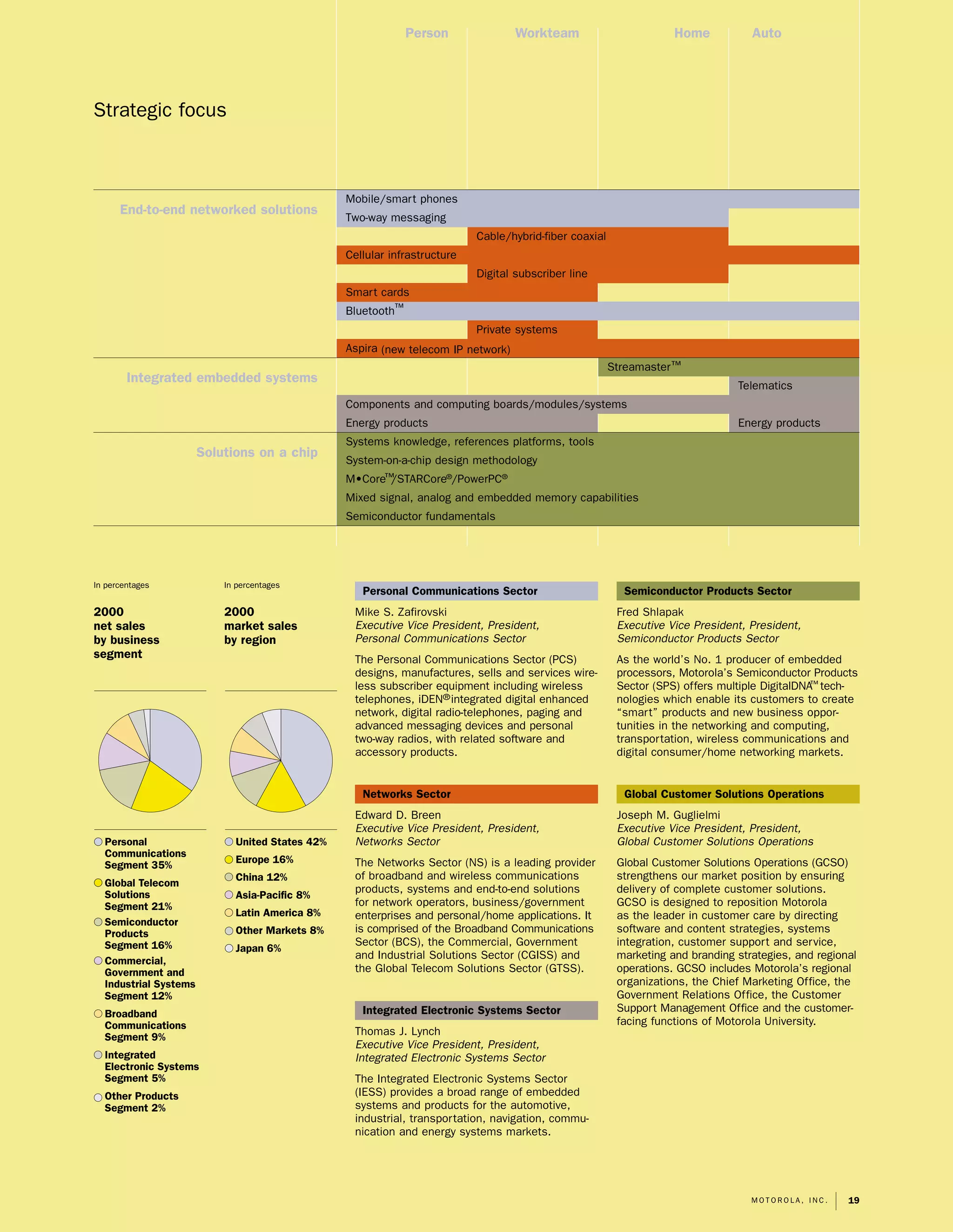 motorola 2000 Summary Annual Report (4.4 MB)