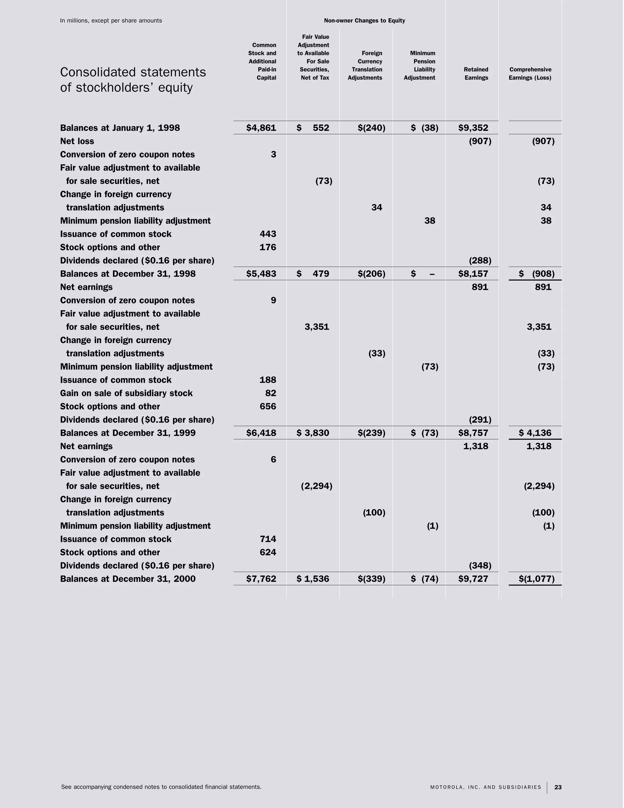 motorola 2000 Summary Annual Report (4.4 MB)